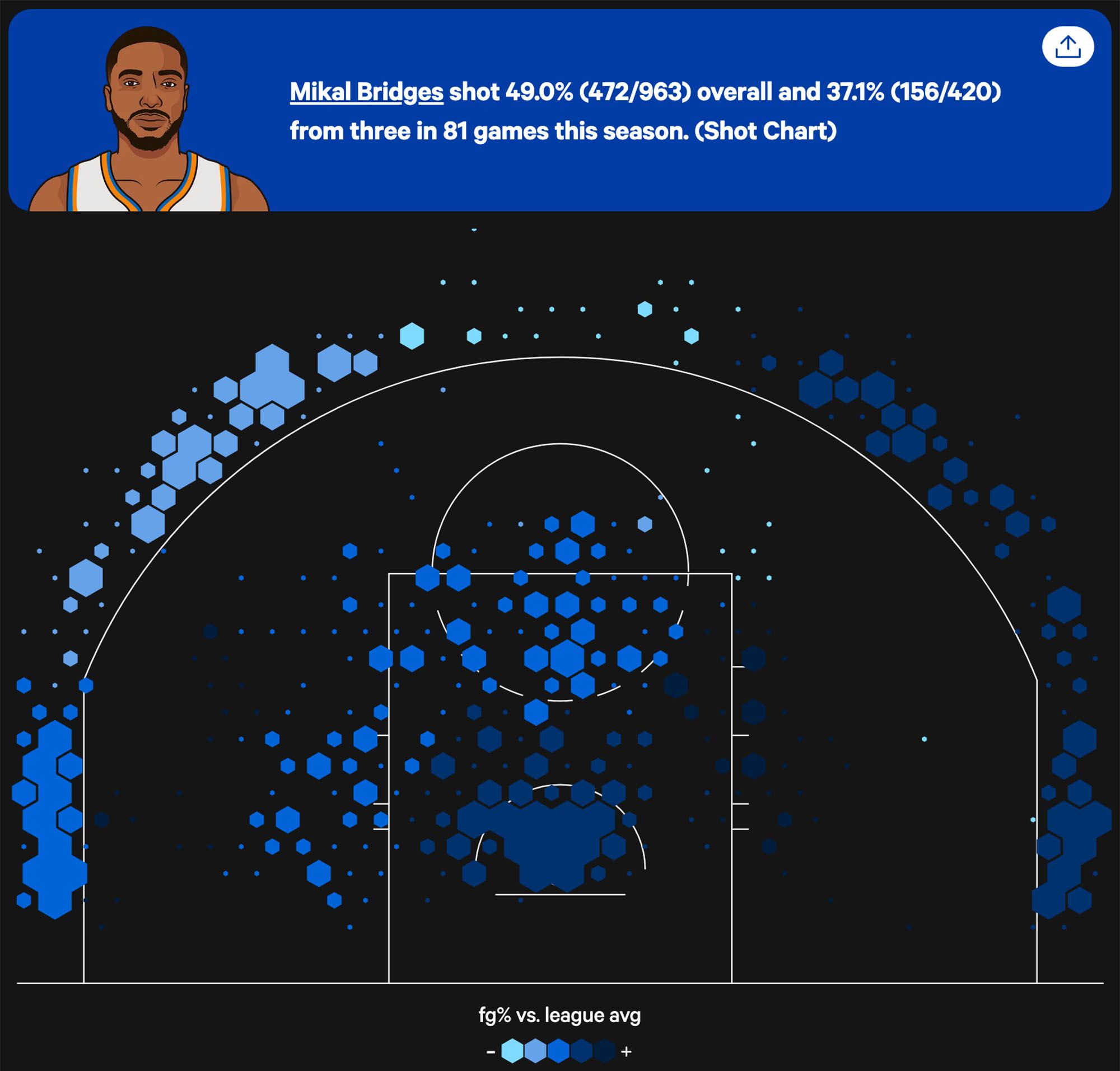 Mikal Bridges, StatMuse