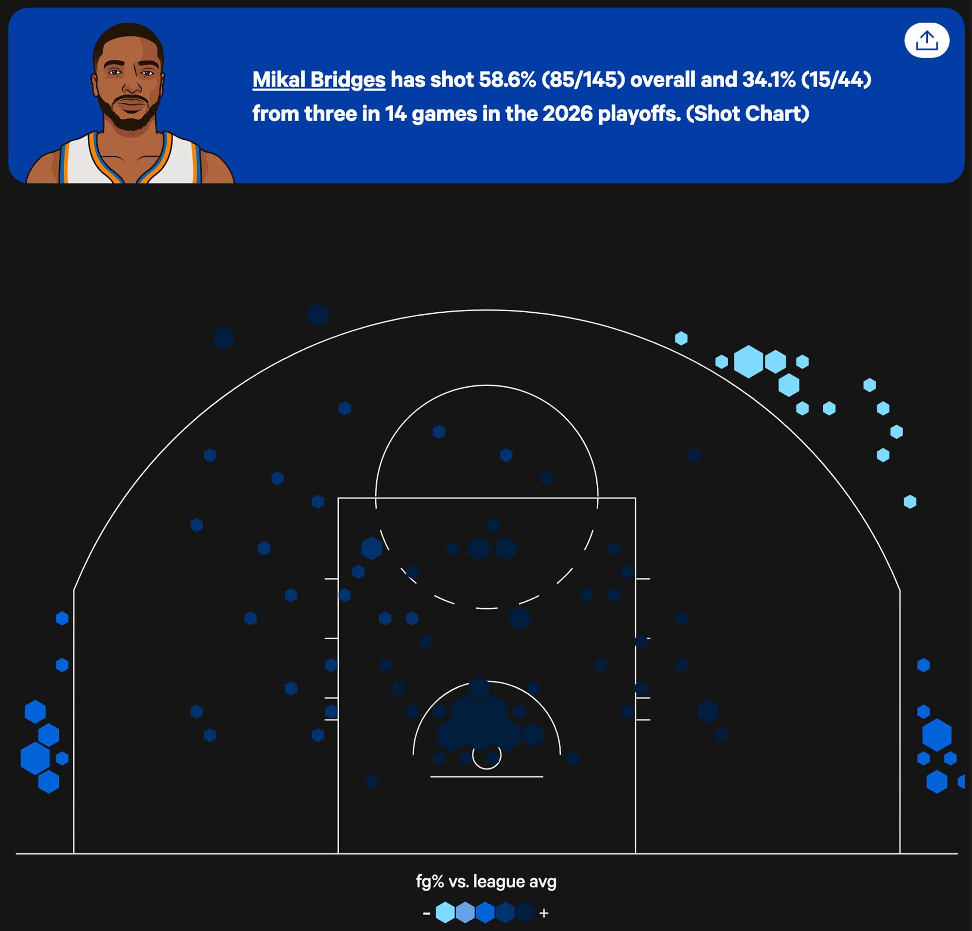 Mikal Bridges, StatMuse