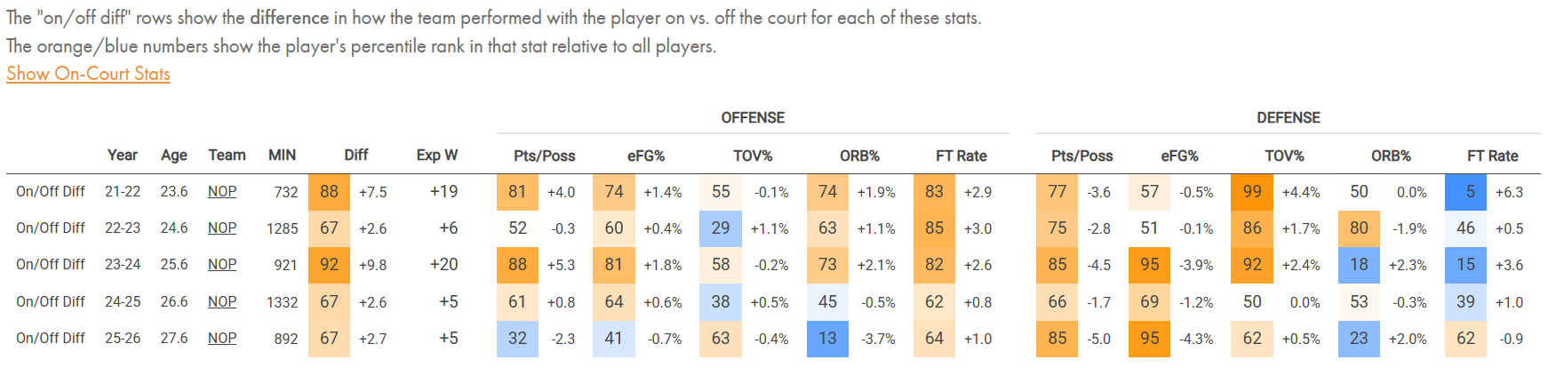 jose-alvarado-knicks-stats-on-off