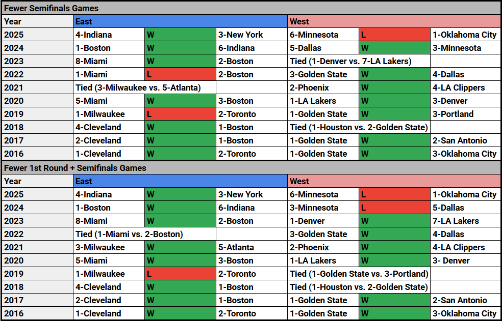 new-york-knicks-conference-finals-rest-stats-nba